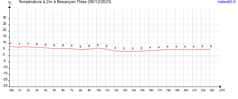 evolution des temperatures