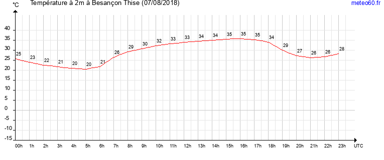 evolution des temperatures