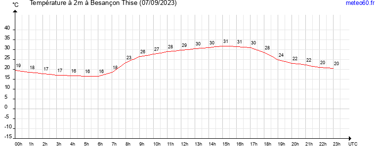 evolution des temperatures