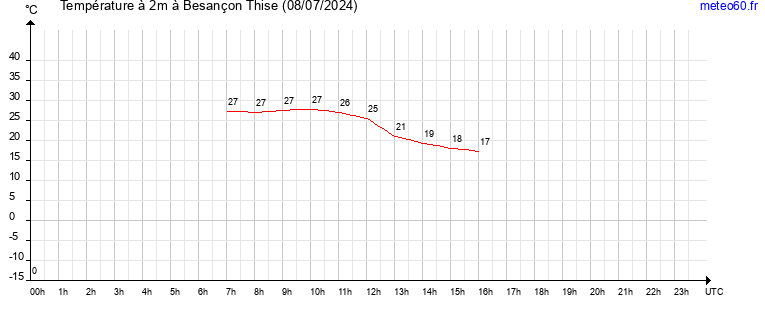 evolution des temperatures