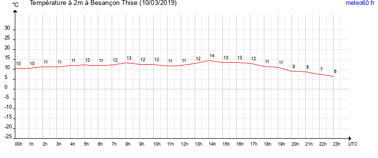 evolution des temperatures