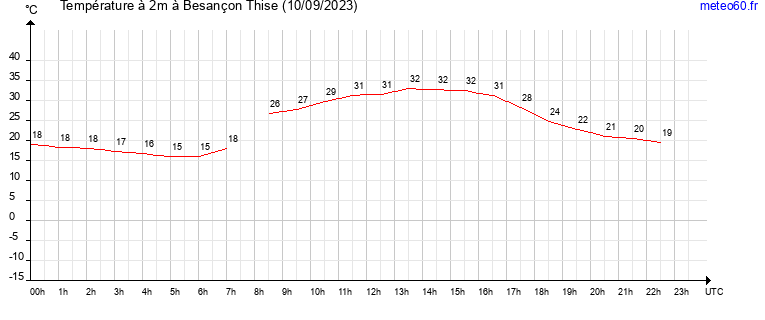 evolution des temperatures