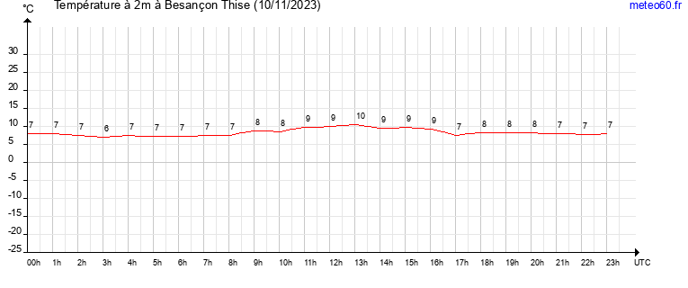 evolution des temperatures