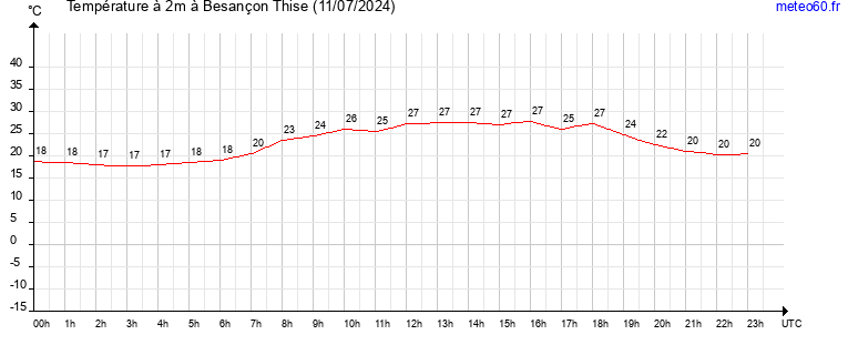 evolution des temperatures