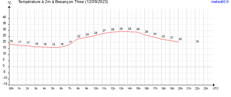 evolution des temperatures