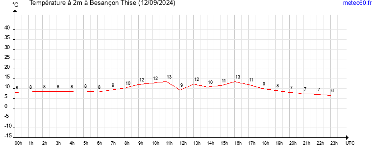 evolution des temperatures