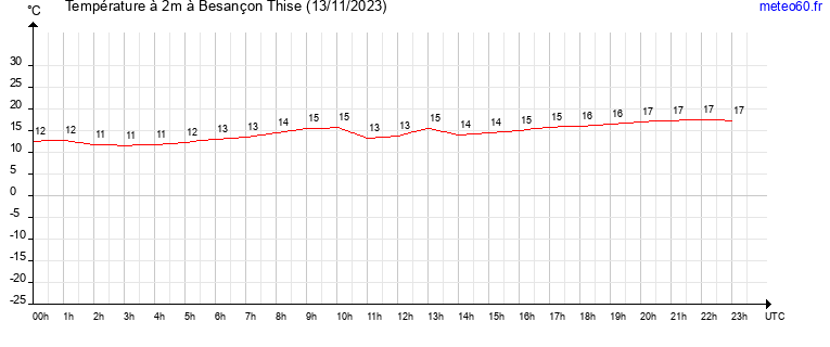 evolution des temperatures