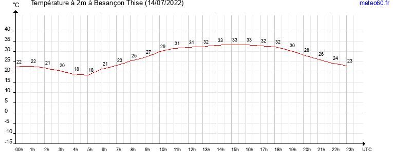 evolution des temperatures