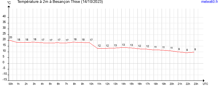 evolution des temperatures