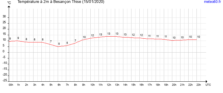 evolution des temperatures