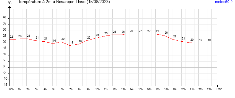 evolution des temperatures