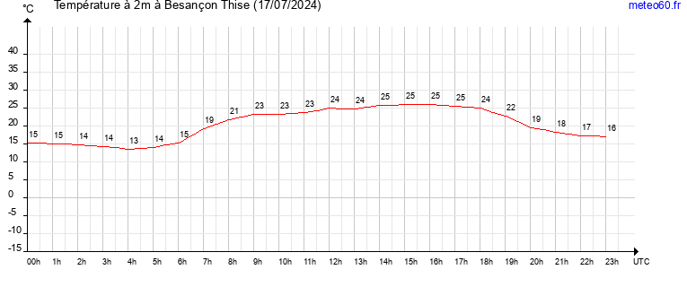 evolution des temperatures