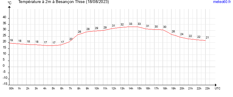 evolution des temperatures