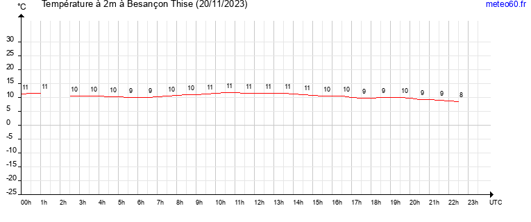 evolution des temperatures