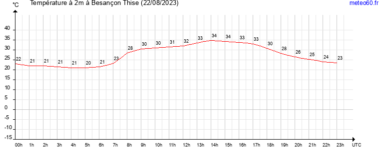 evolution des temperatures