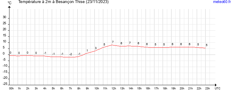 evolution des temperatures