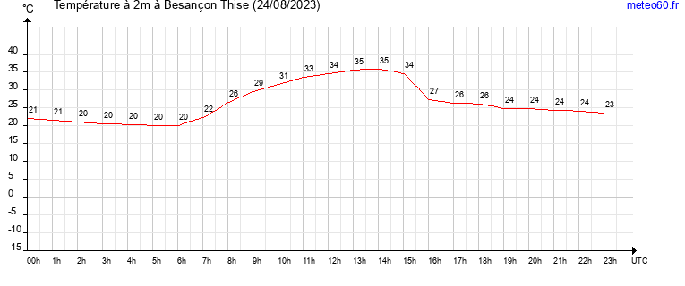 evolution des temperatures