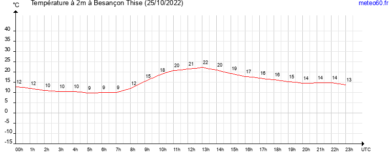 evolution des temperatures