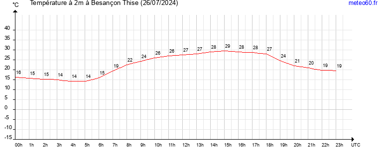 evolution des temperatures