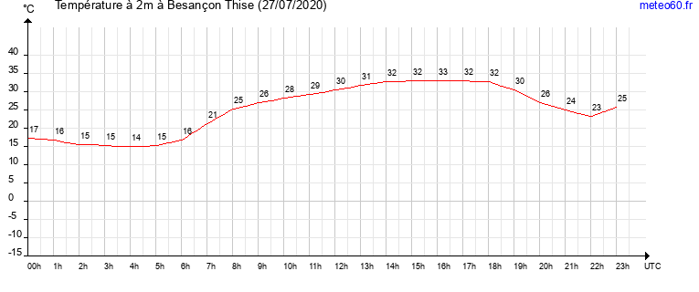 evolution des temperatures