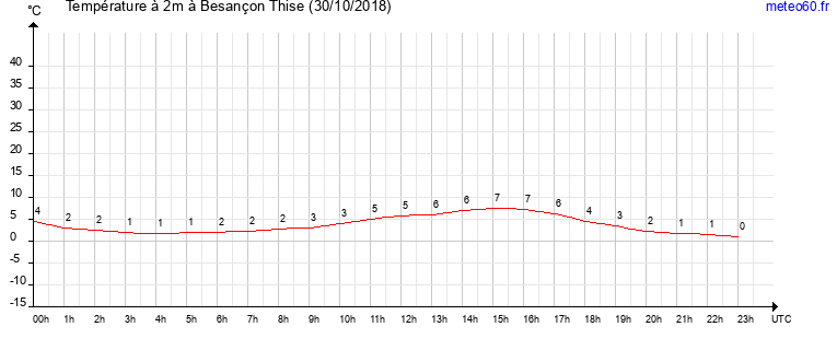 evolution des temperatures