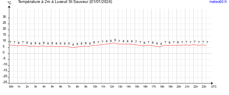 evolution des temperatures