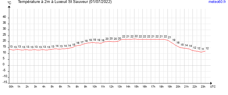 evolution des temperatures