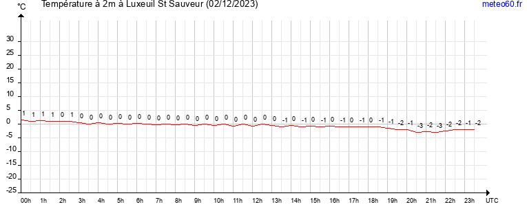 evolution des temperatures