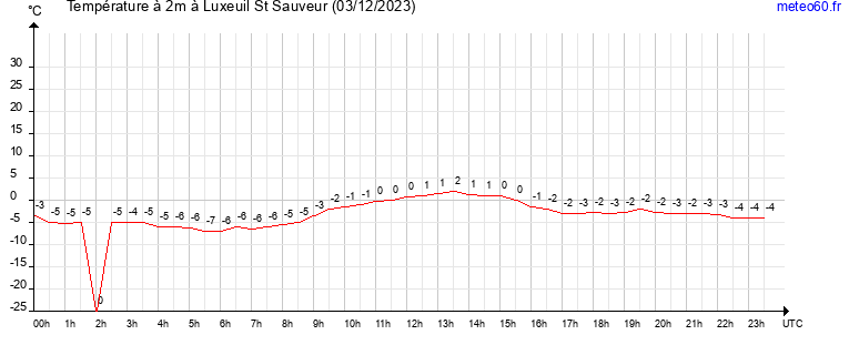 evolution des temperatures