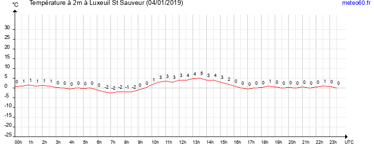 evolution des temperatures