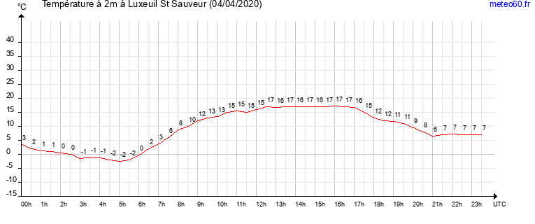 evolution des temperatures