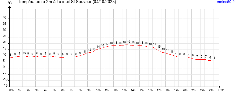 evolution des temperatures