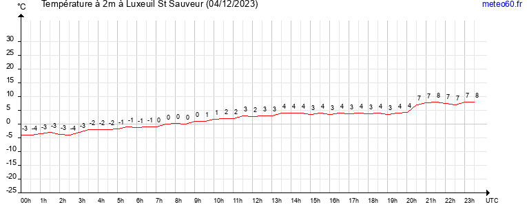 evolution des temperatures