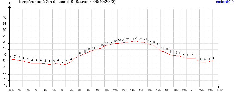 evolution des temperatures