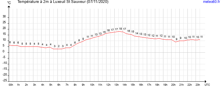 evolution des temperatures