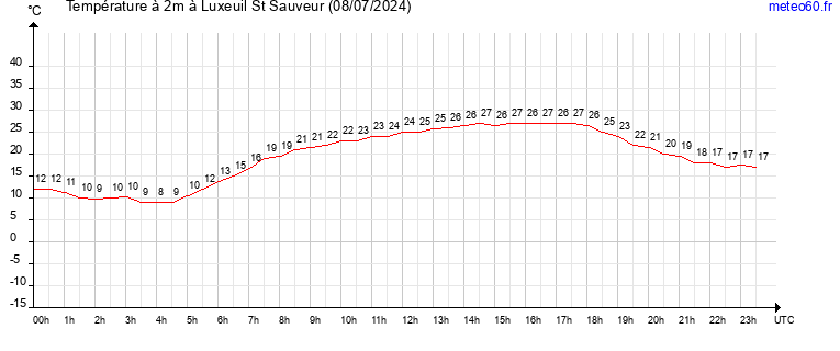 evolution des temperatures