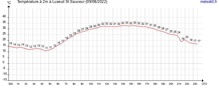 evolution des temperatures