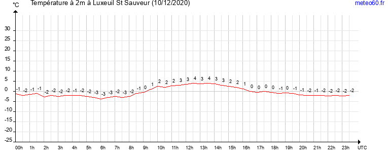 evolution des temperatures