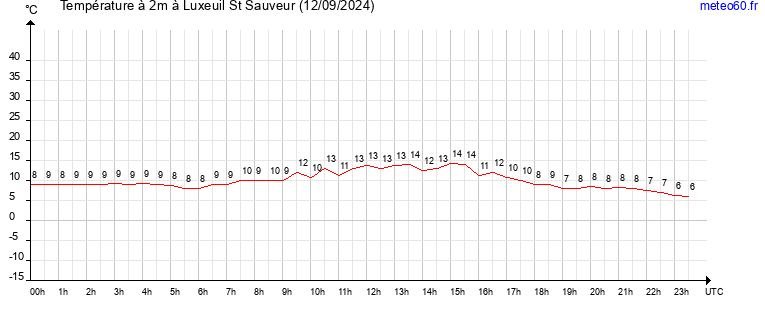 evolution des temperatures