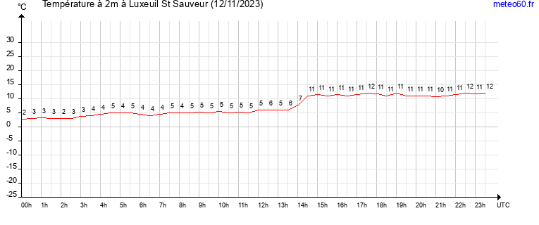 evolution des temperatures