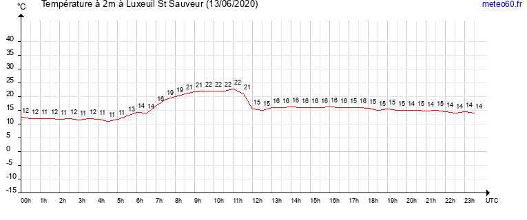 evolution des temperatures