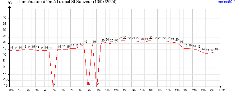 evolution des temperatures