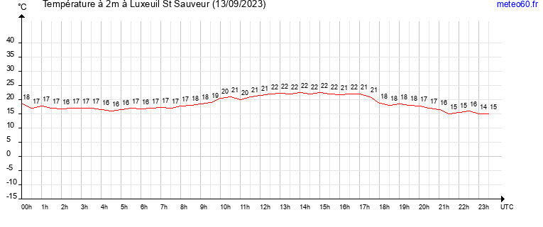 evolution des temperatures