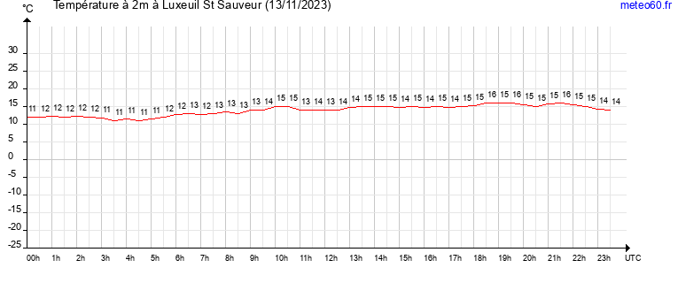 evolution des temperatures