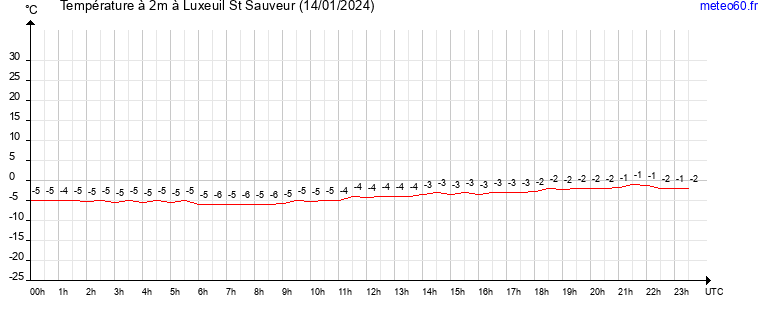 evolution des temperatures