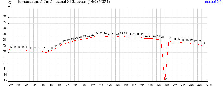 evolution des temperatures