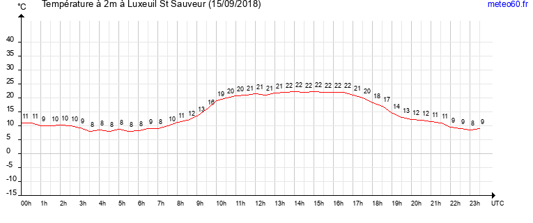 evolution des temperatures