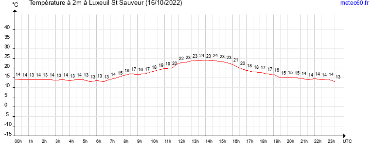 evolution des temperatures