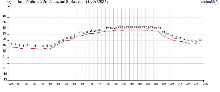 evolution des temperatures