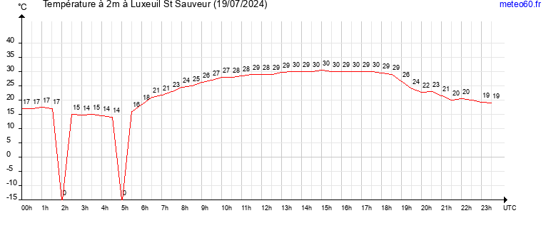 evolution des temperatures